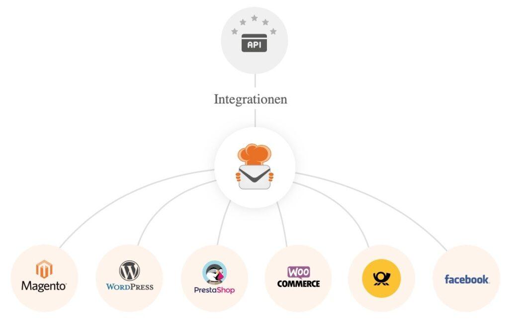 EMAilChef API Schnittstellen