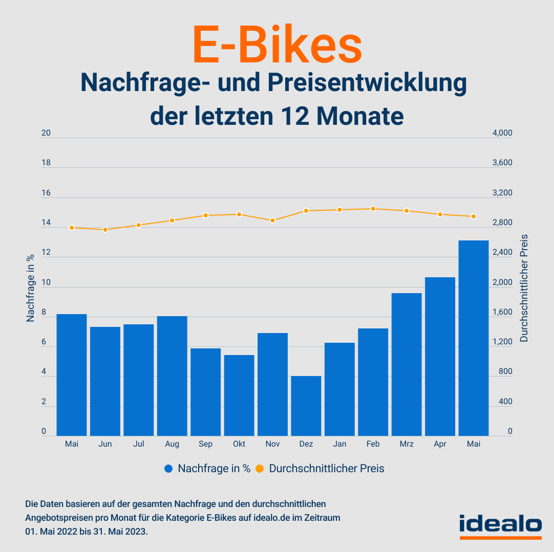 nachfrage_und_preisentwicklung_e-bikes-by-idealo