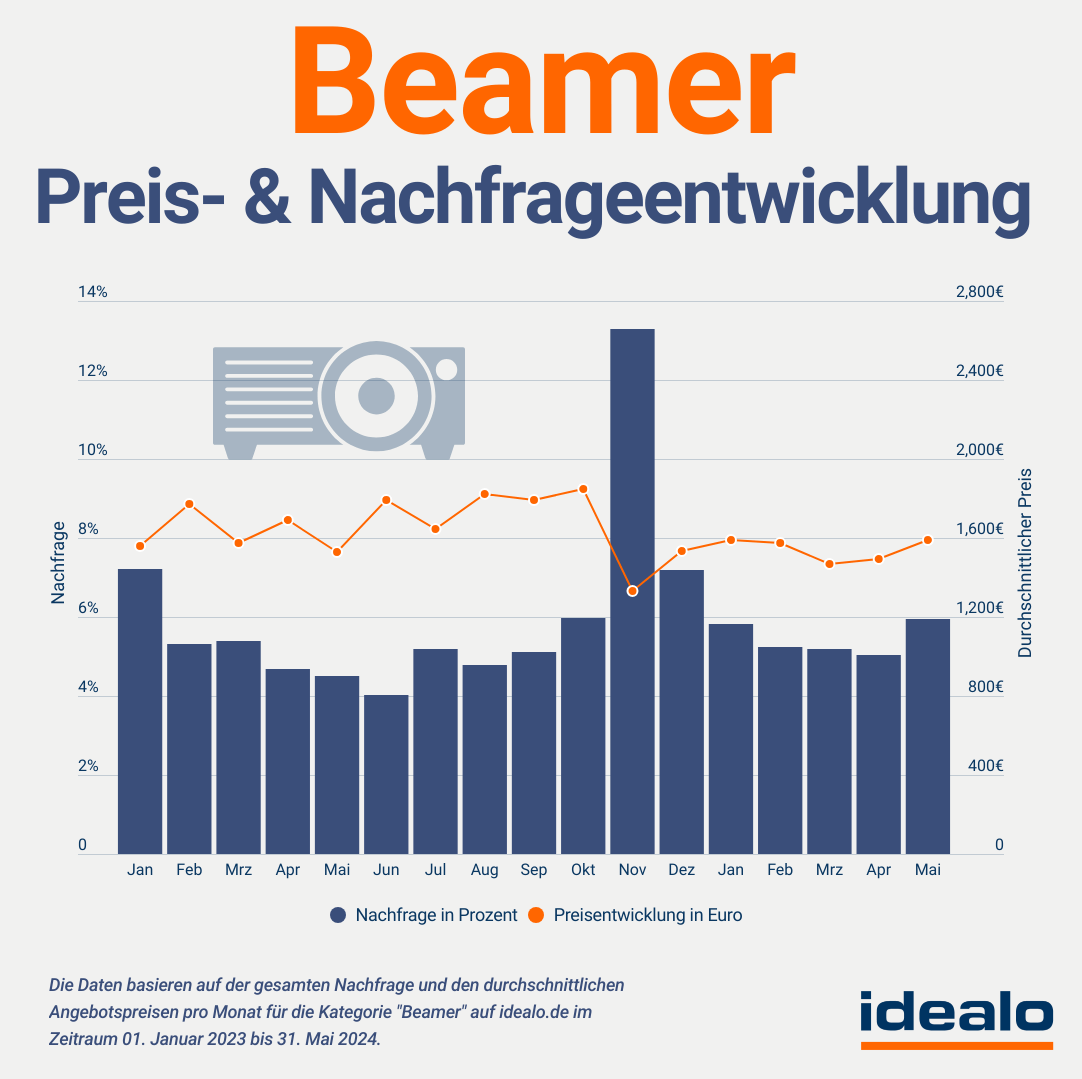 Nachfrage und Preisentwicklung für Beamer